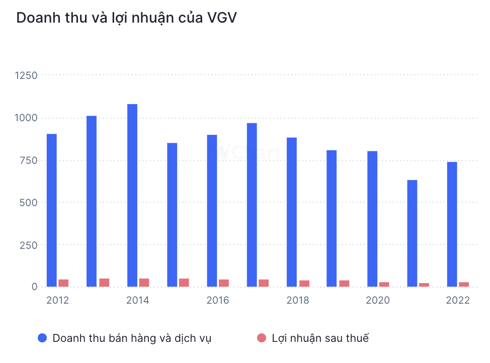 Diễn biến doanh thu và Kl99 nổ hũ của VGV qua các năm