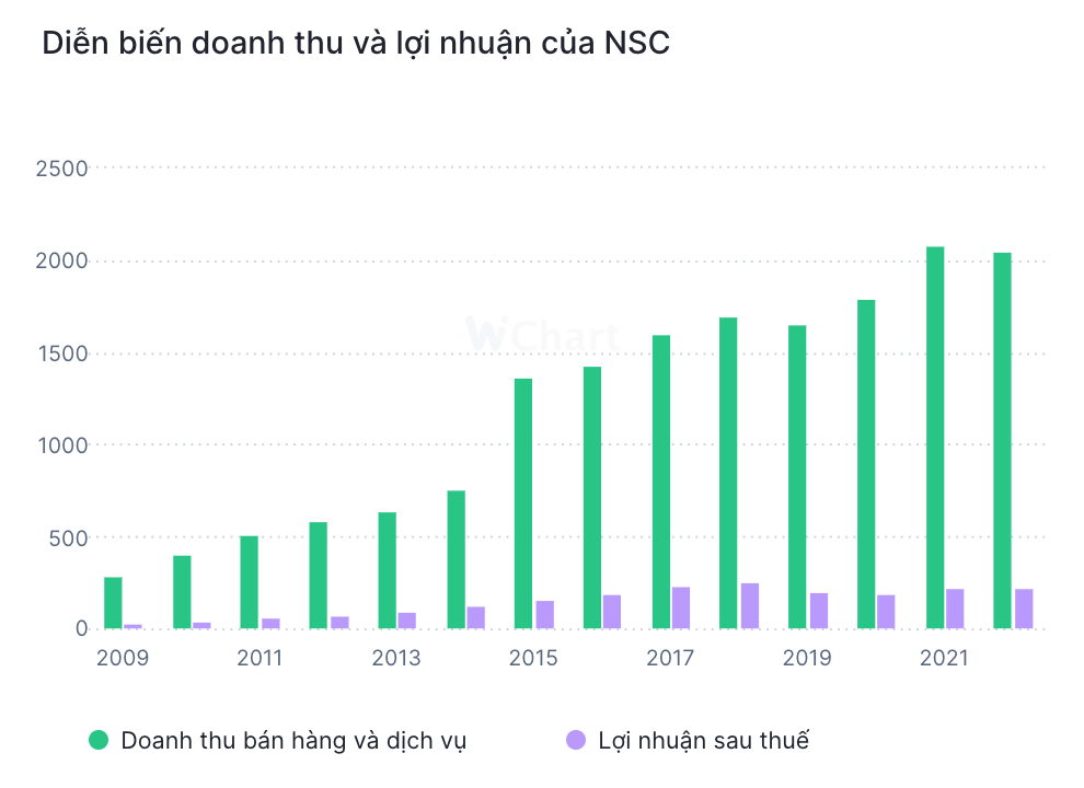 Diễn biến doanh thu và Kl99 nổ hũ NSC qua các năm