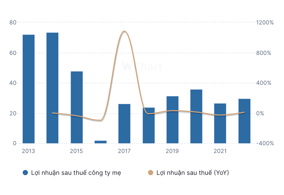 Kl99 nổ hũ của Sapulico giảm mạnh ngay sau thời điểm cổ phần hoá năm 2015