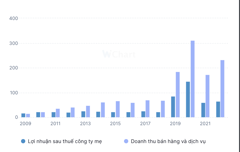 Diễn biến doanh thu và Kl99 nổ hũ sau thuế của BAX qua các năm Diễn biến doanh thu và Kl99 nổ hũ sau thuế của BAX qua các năm