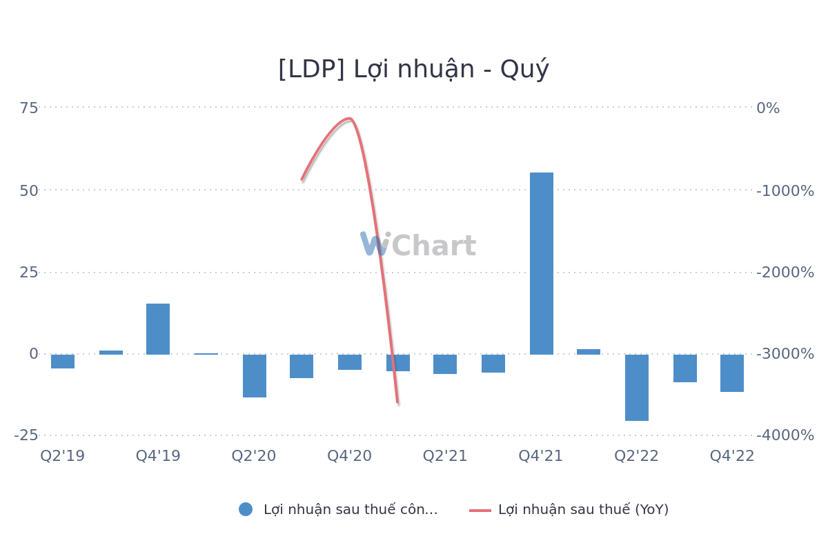 Diễn biến Kl99 nổ hũ của LDP qua các quý gần đây