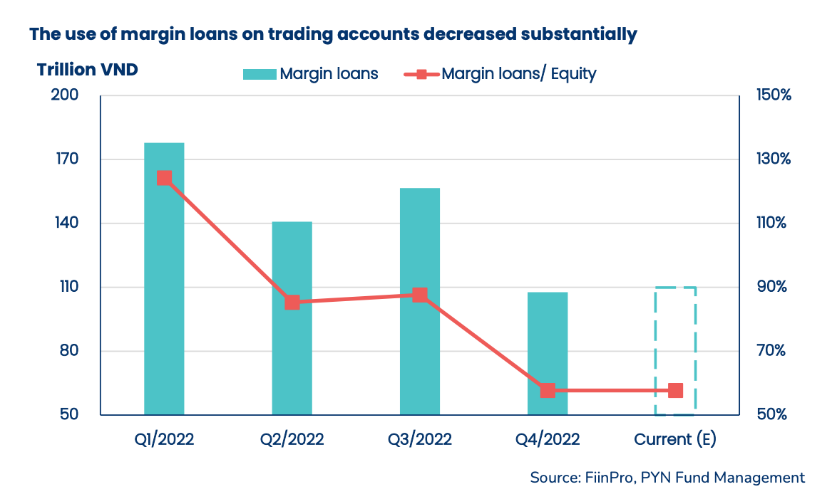 Cho vay margin giảm mạnh trong những tháng qua