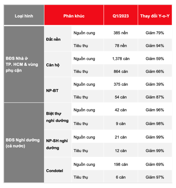Diễn biến nguồn cung và lượng tiêu thụ tại các phân khúc. Nguồn: DKRA Vietnam