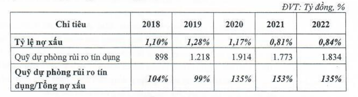 Chỉ tiêu nợ xấu và trích lập dự phòng của TPBank