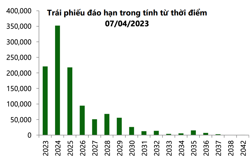 Kl99kl Hoàn Trả Vô Tận tập trung đáo hạn vào giai đoạn 2023-2025