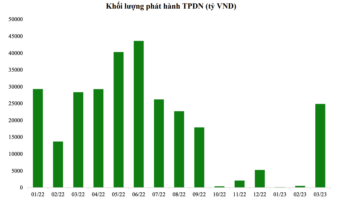 Khối lượng phát hành chỉ khởi sắc từ tháng 3/2023