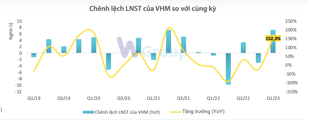 Kl99 nổ hũ sau thuế của VHM tăng đột biến