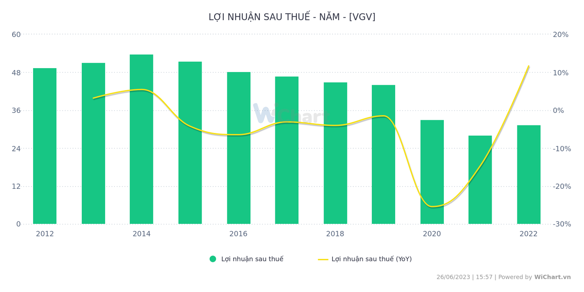 Sau cổ phần hoá (năm 2016), Kl99 nổ hũ sau thuế của VGV liên tục đi xuống