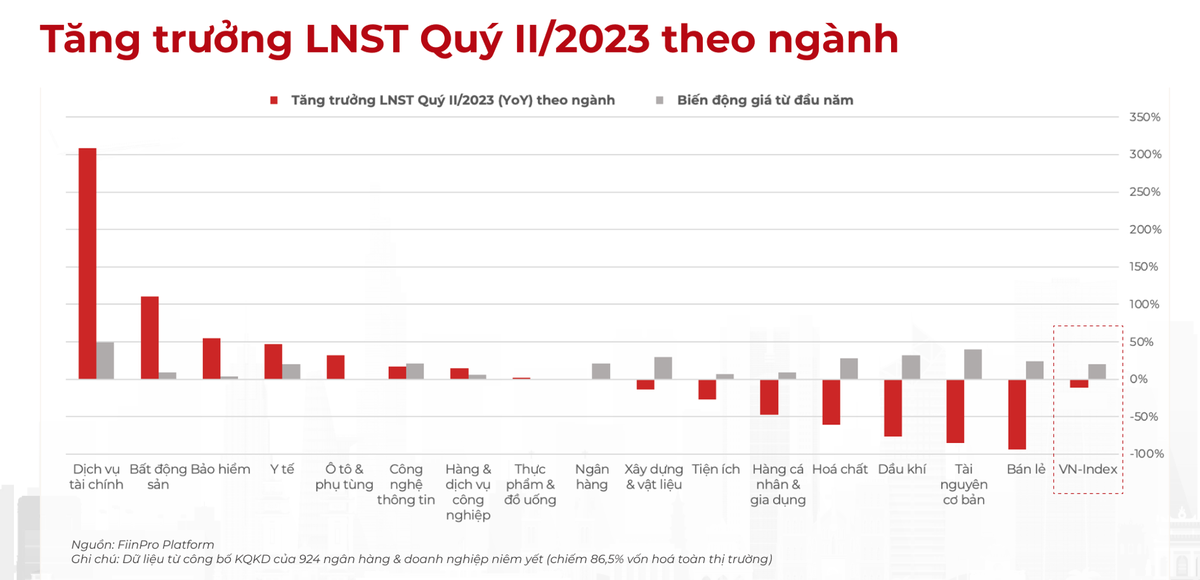 Diễn biến Kl99 nổ hũ các nhóm ngành quý II/2023