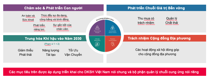 4 trụ cột của chiến lược phát triển bền vững tại DKSH