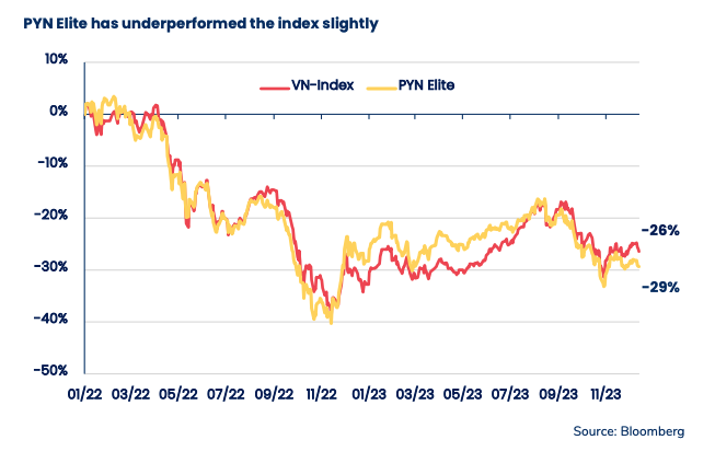 Hiệu suất Kl99ok phiên bản mới của Pyn Elite thấp hơn so với VN-Index trong năm 2023