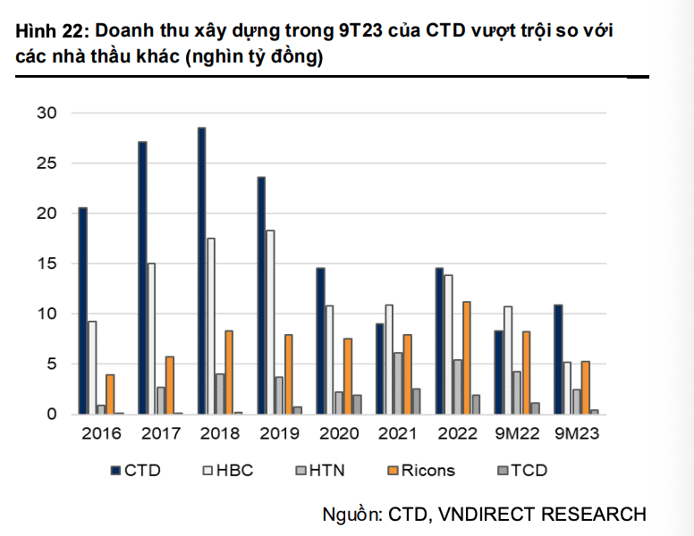 Doanh thu xây dựng của một số Kl991.com World Cup 2026 Chính Thức lớn trên thị trường qua các năm