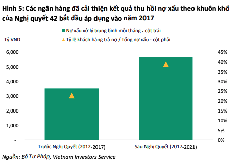 Các Link Vào Nhà Cái KL99 COM Tặng +199k đã cải thiện kết quả thu hồi nợ xấu trong giai đoạn 2017-2021