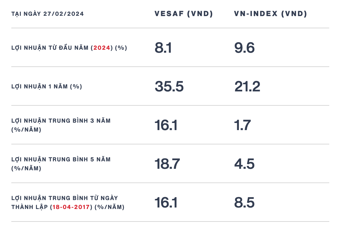 Hiệu quả Kl99ok phiên bản mới của VESAF so với chỉ số tham chiếu VN-Index
