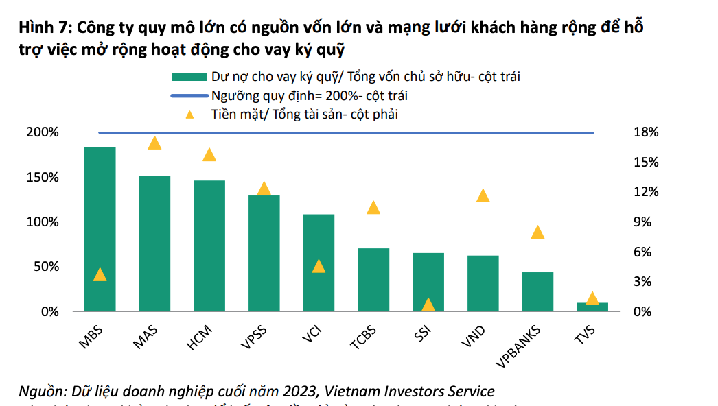 Nhóm các công ty 99Kl99 link đăng nhập đang có tỷ lệ cho vay margin ở mức cao