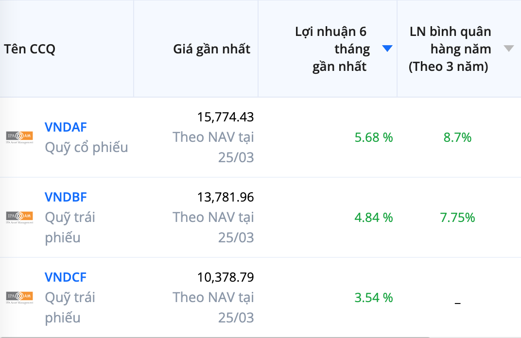 Hiệu suất Kl99ok phiên bản mới của các quỹ thuộc IPAAM trong thời gian qua