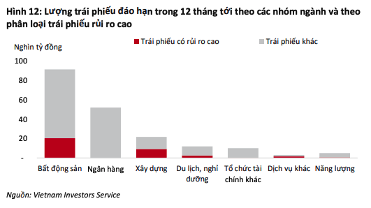 VIS Rating ước tính 15% Kl99kl Hoàn Trả Vô Tận đáo hạn có rủi ro cao trong 12 tháng tới