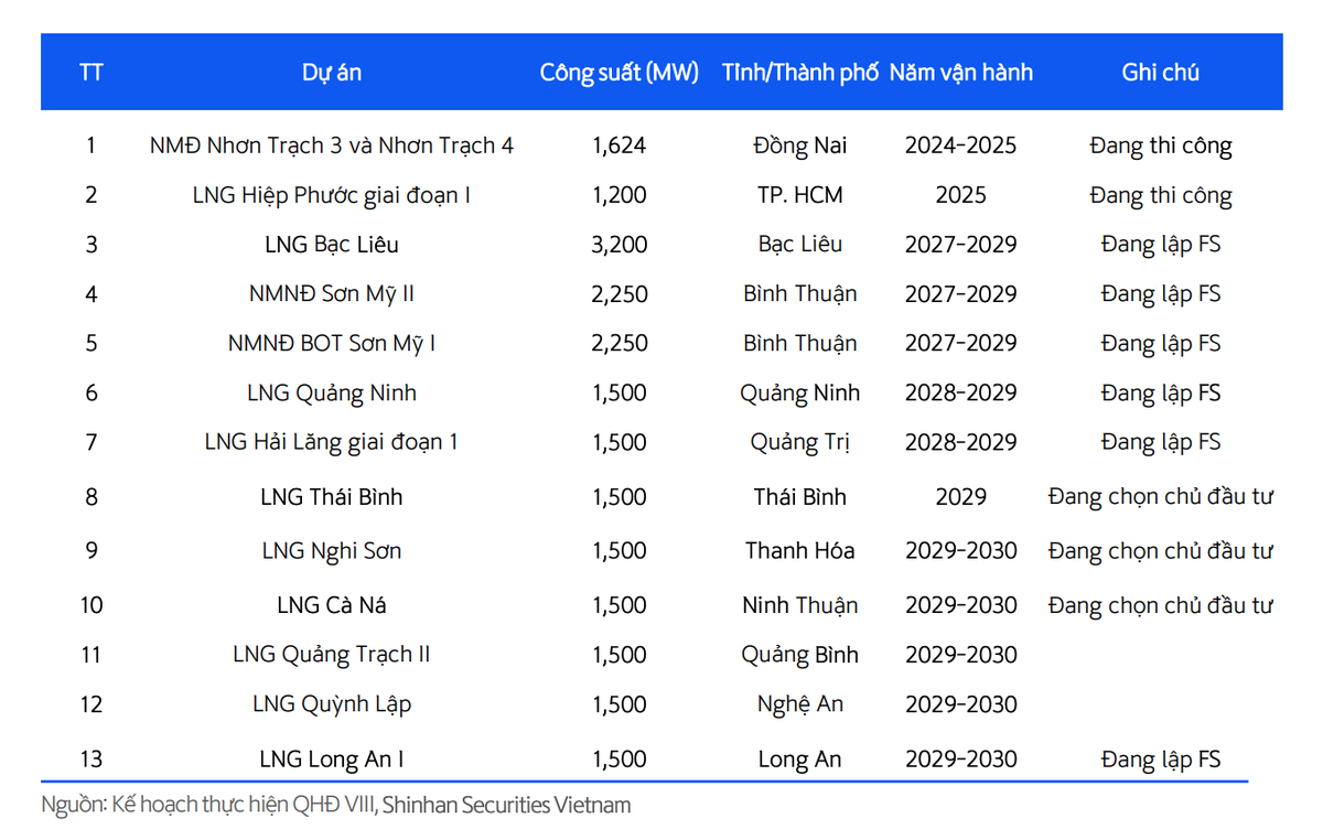 Danh mục các dự án nhiệt điện khí LNG