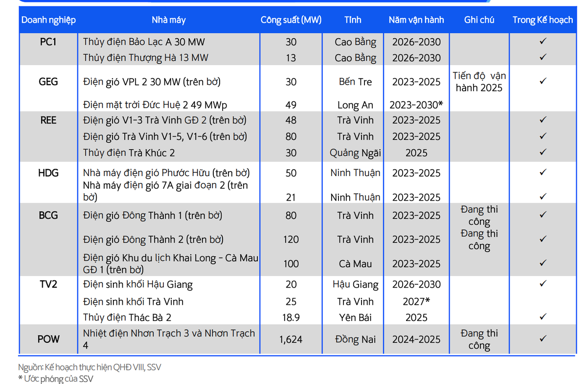 Dự án năng lượng tái tạo và LNG nổi bật của một số Kl991.com World Cup 2026 Chính Thức niêm yết trong Kế hoạch