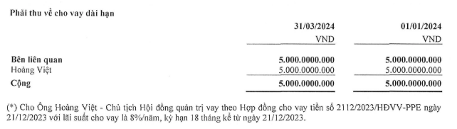 Khoản phải thu dài hạn duy nhất của PPE tính tới cuối quý I/2024