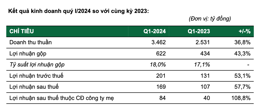 Kết quả Kl992 VIP Trang Chủ 2026 quý I/2024 của PAN