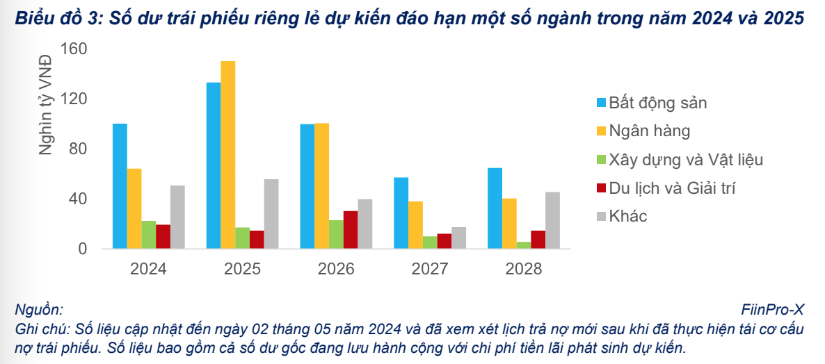 Số dư Kl99kl Hoàn Trả Vô Tận riêng lẻ dự kiến đáo hạn trong thời gian tới