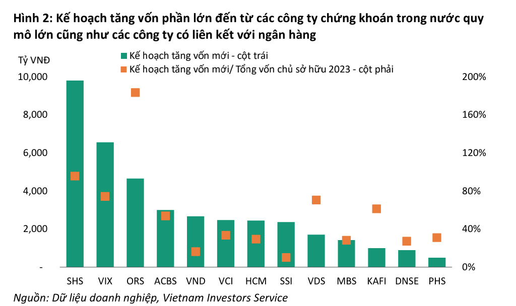 Kế hoạch tăng vốn mới của các công ty 99Kl99 link đăng nhập năm 2024