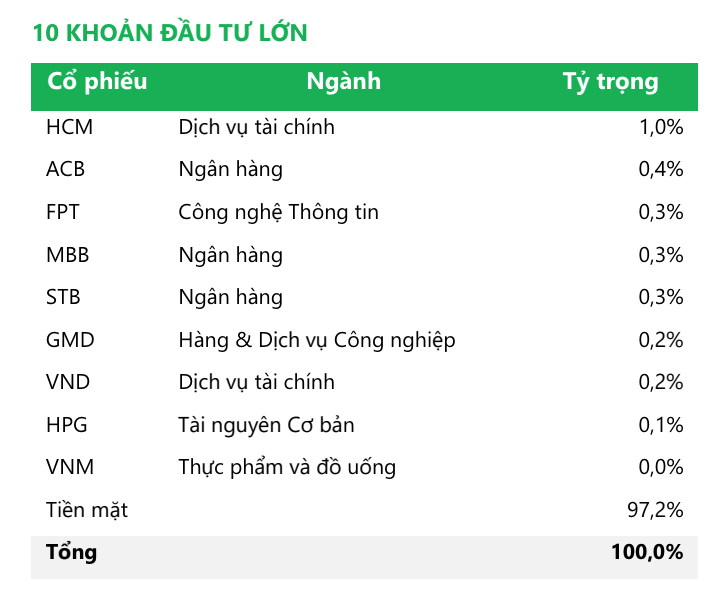 Danh mục Kl99ok phiên bản mới của Quỹ tính tới cuối tháng 4, tiền mặt chiếm 97,2%