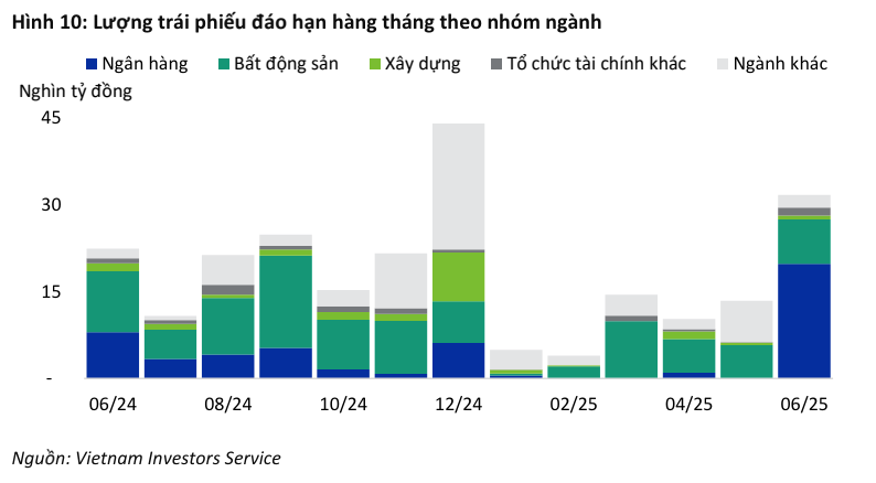 Lượng Kl99kl Hoàn Trả Vô Tận đáo hạn phân theo nhóm ngành trong thời gian tới