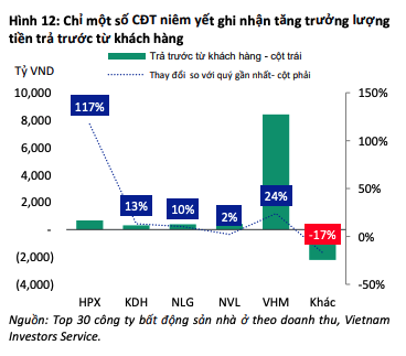 Chỉ một số chủ Kl99ok phiên bản mới niêm yết ghi nhận tăng trưởng lượng tiền trả trước từ khách hàng
