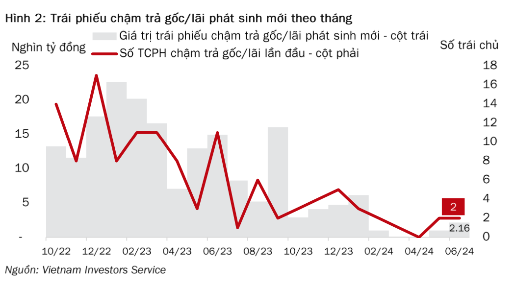 Tình hình Kl99kl Hoàn Trả Vô Tận chậm trả gốc/lãi phát sinh mới theo tháng