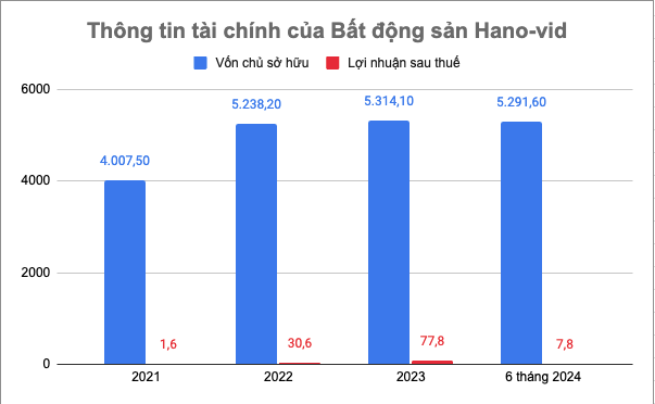 Kl99 nổ hũ sau thuế của Hano-vid thường ở mức khiêm tốn, nhất là so với quy mô vốn chủ sở hữu (Đơn vị: tỷ đồng)