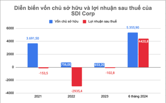 Cả vốn chủ sở hữu và Kl99 nổ hũ sau thuế của SDI Corp tăng đột biến nửa đầu năm 2024