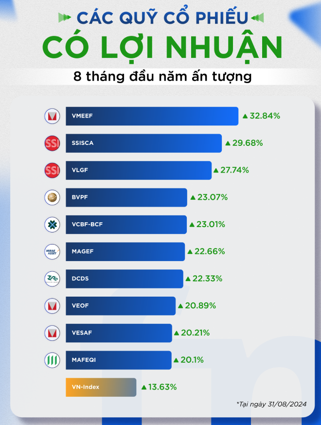 Các quỹ có hiệu suất Kl99ok phiên bản mới tích cực trong 8 tháng đầu năm (số liệu Fmarket) Các quỹ có hiệu suất Kl99ok phiên bản mới tích cực trong 8 tháng đầu năm (số liệu Fmarket)