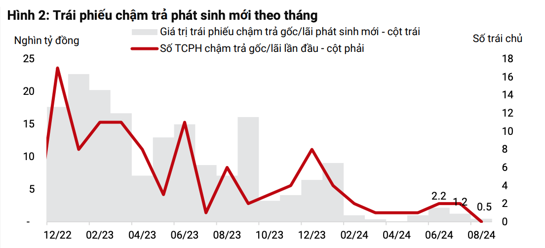 Kl99kl Hoàn Trả Vô Tận chậm trả phát sinh mới theo tháng có xu hướng giảm