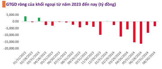 Diễn biến giá trị giao dịch của khối ngoại kể từ đầu năm 2023 tới nay