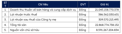 Một số chỉ tiêu năm Kl991.com nạp rút nhanh 2024 của Coteccons