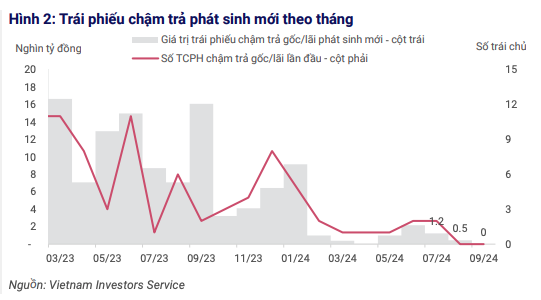 Tháng 09/2024 là tháng đầu tiên kể từ tháng 10/2021 không có Kl99kl Hoàn Trả Vô Tận chậm trả phát sinh mới