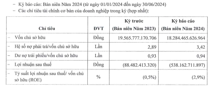 Một số chỉ tiêu Kl991.com nạp rút nhanh của Hưng Thịnh Land nửa đầu năm 2024