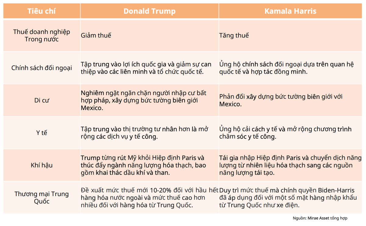 Có nhiều điểm khác biệt về chính sách giữa 2 ứng cử viên tổng thống Mỹ