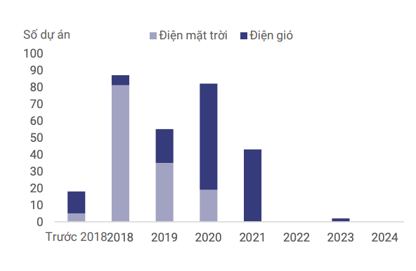 Số lượng dự án năng lượng tái tạo mới giảm mạnh từ năm 2022