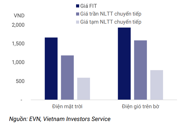 Giá bán điện tạm thời của các dự án năng lượng tái tạo chuyển tiếp thấp hơn đáng kể so với giá FIT
