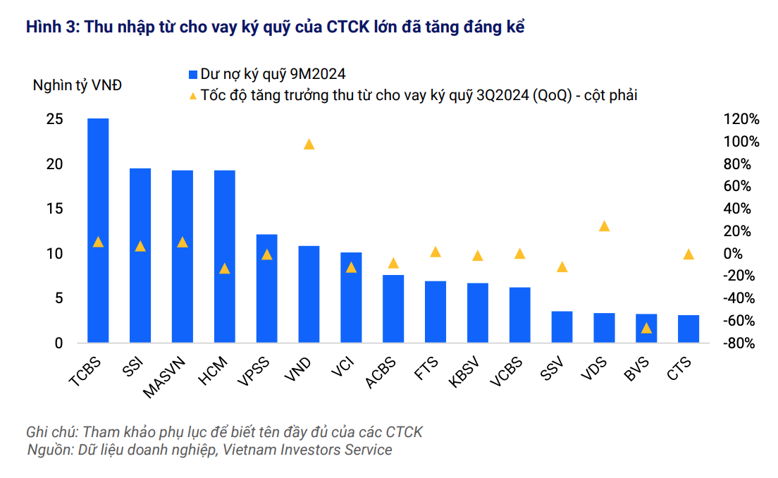 Thu nhập từ cho vay ký quỹ của công ty 99Kl99 link đăng nhập lớn đã tăng đáng kể