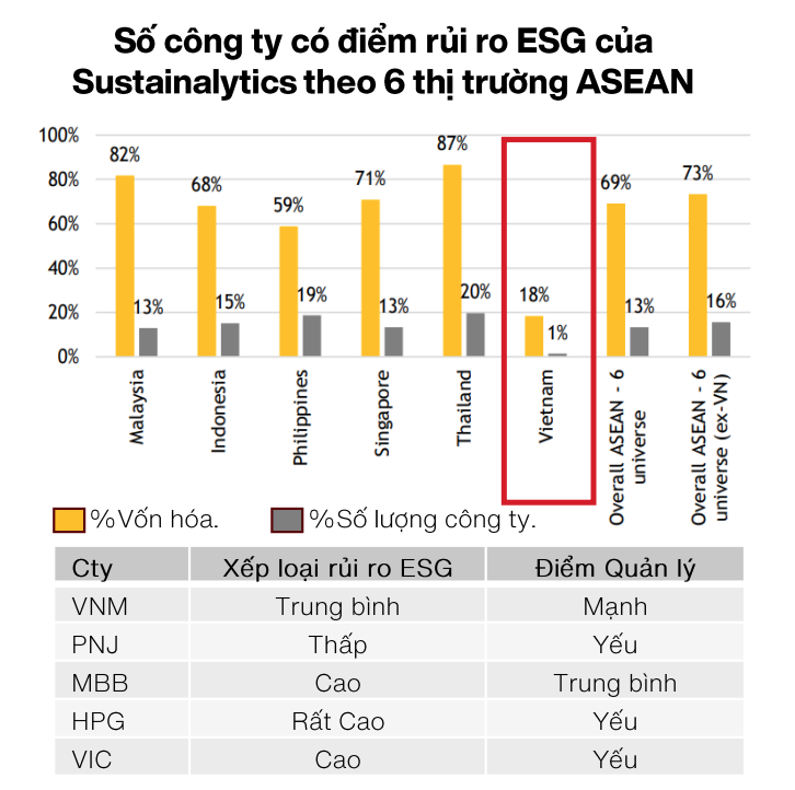 Chỉ có 5 công ty Việt Nam có điểm trên Sustainalytics và cũng không được chấm điểm cao Chỉ có 5 công ty Việt Nam có điểm trên Sustainalytics và cũng không được chấm điểm cao