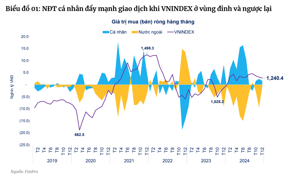 Nhà Kl99ok phiên bản mới cá nhân thường đẩy mạnh giao dịch khi VN-Index đang trong xu hướng tăng hoặc ở vùng đỉnh