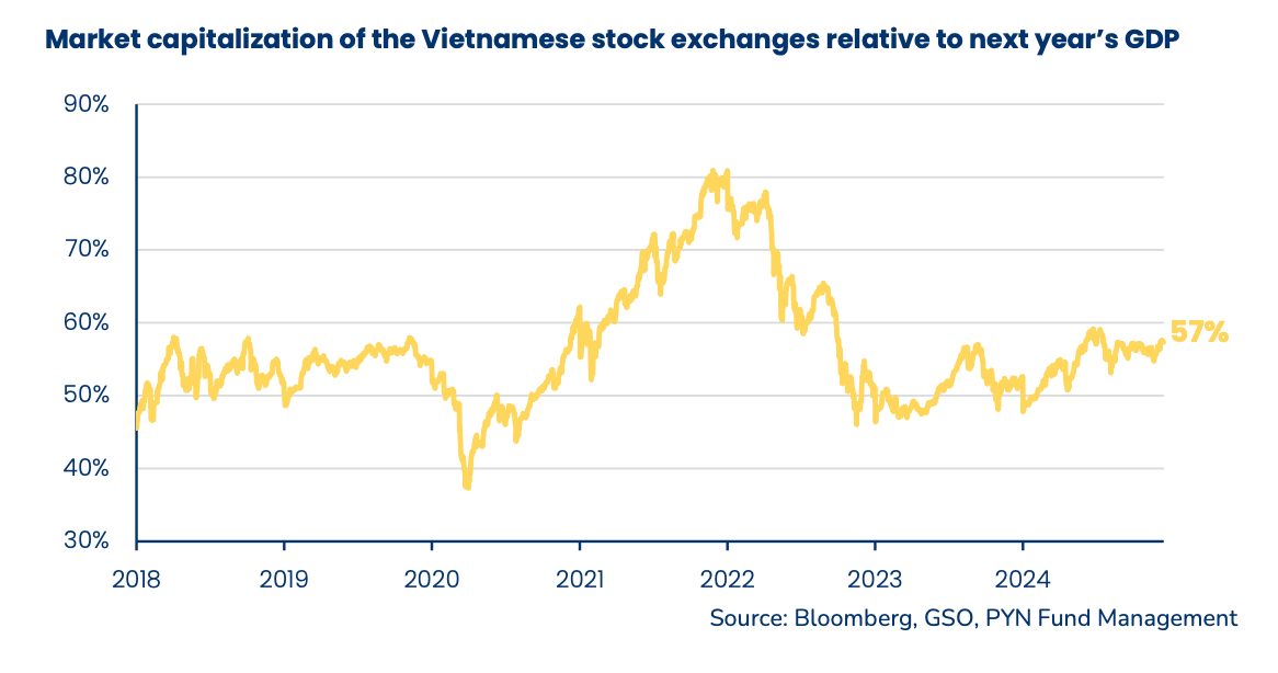 Tương quan quy mô thị trường 99Kl99 link đăng nhập Việt Nam so với GDP