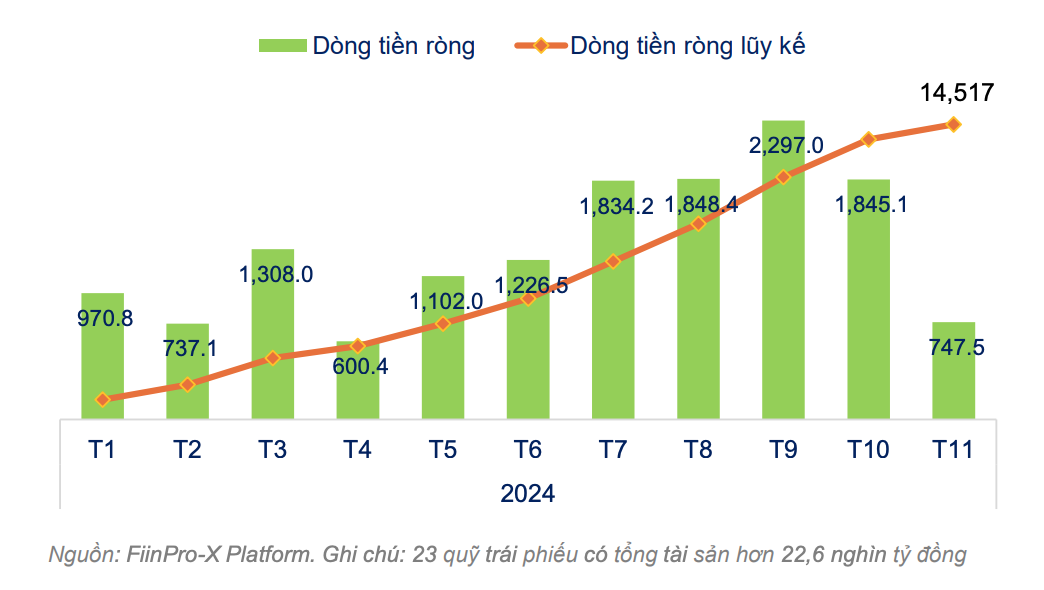 Diễn biến dòng tiền ròng ở các quỹ Kl99kl Hoàn Trả Vô Tận