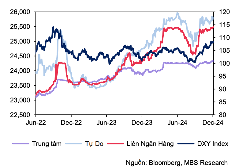 Diễn biến tỷ giá USD/VND trong những năm gần đây