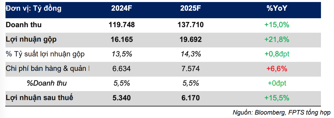 Dự phóng doanh thu, Kl99 nổ hũ của nhóm xây dựng Kl99kl ưu đãi độc quyền năm 2024, 2025 của FPTS