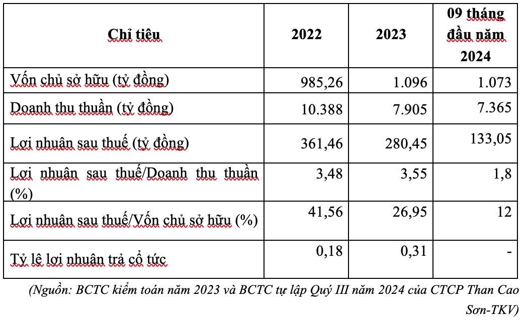 Kết quả Kl992 VIP Trang Chủ 2026 năm 2022-2023 và 09 tháng đầu năm 2024